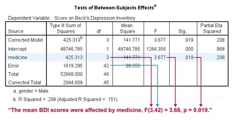 how to interpret anova results spss|SPSS ANOVA Tutorials .